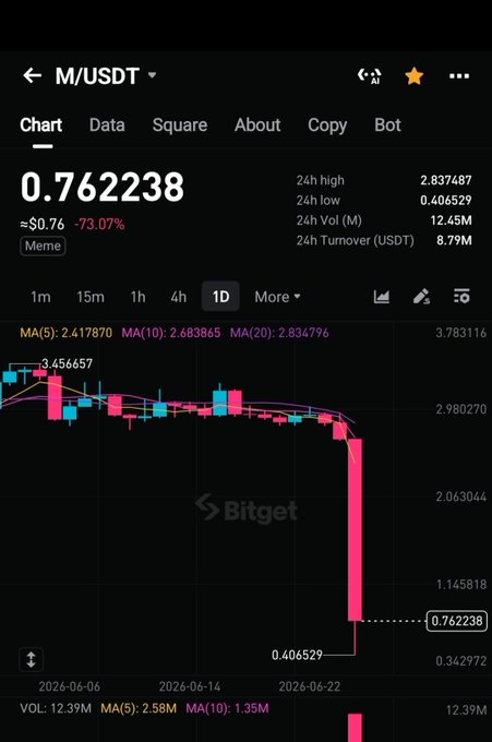 A Bitget chart for the M/USDT (Meme) trading pair shows a dramatic price collapse from a 24h high of $2.837487 to $0.762238, a -73.07% drop that wiped out roughly two-thirds of its value on the 1D timeframe. The accompanying post highlights how this 73% plunge in just 24 hours underscores that market cap alone doesn't reveal a token's true risk—liquidity and supply distribution matter far more when a large portion of supply is concentrated and vulnerable to sudden liquidation events like the one visualized here.