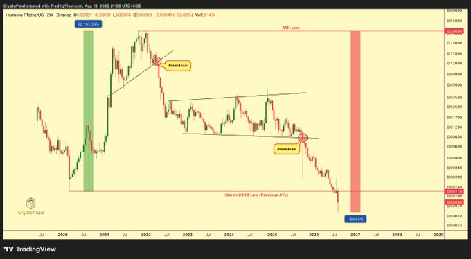 A TradingView chart of Harmony (ONE/USDT) showing a weekly timeframe with two major price drops marked as "Breakdown" events, charting the asset's decline from ~$0.30 highs in 2021 to roughly $0.01 lows projected into 2026, visually illustrating the "Moon to Dead Coin" narrative of its collapse from a $4B L1 to a struggling project after the Lazarus hack.