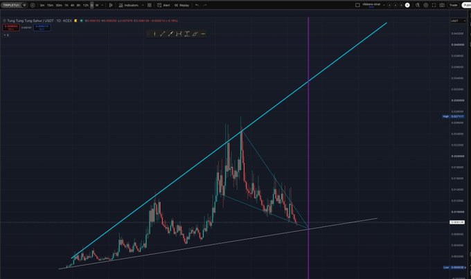 A financial trading chart for Tong Tong Food Safety (USDT) displaying candlestick price action with overlaid ascending triangle technical analysis patterns drawn in cyan and purple lines.
