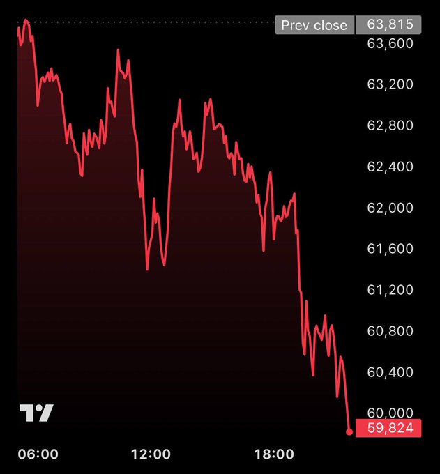 The image presents a chart depicting a downward trend of Bitcoin's value over time, with the price decreasing from $6,800 at 12:00 PM to about $56,000 by 6:00 PM. The chart shows the Bitcoin value dropped in a steady manner and appears to be reaching a low point during the day.