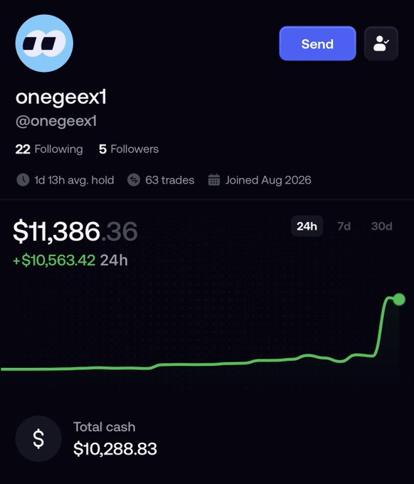 The screenshot shows a Polymarket profile for "onegeeex1" (@onegeex1) displaying a portfolio value of $11,386.36, up $10,563.42 in 24 hours, with 63 trades and a 1d 13h average hold time. The post celebrates flipping $32 into over $10k, matching the image's impressive gain that appears to come from successful prediction market trades.