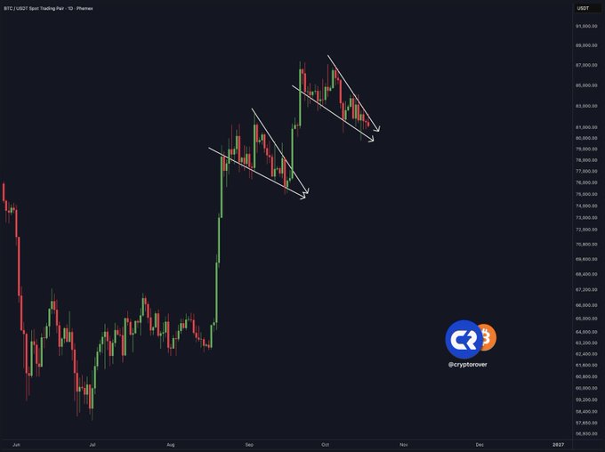The image shows a BTC/USDT spot trading chart on Phemex, displaying falling wedge formations (highlighted with white trendlines) in late September and October following a major rally from the $59,000 range up toward $84,000—technical patterns often associated with bullish breakouts, supporting the post's claim of an imminent Bitcoin breakout.