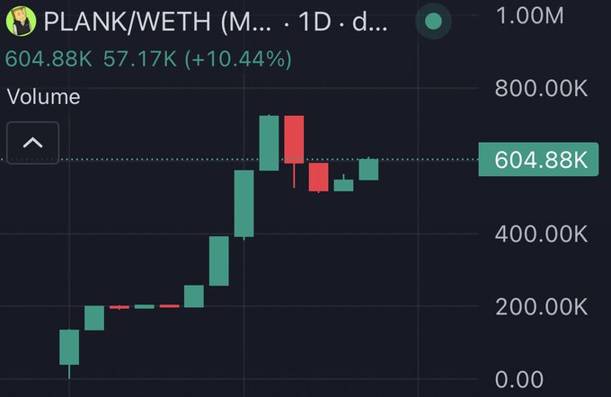A candlestick chart showing PLANK/WETH (M...) at 604.88K with a +10.44% gain, displaying green and red candles across a 1-day timeframe.