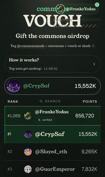 A leaderboard for a 'Vouch' campaign on @commonsmade, showing the top rankings with @CrypSaf in first place with 15,552K points, followed by @Slayed_eth and @GuarEmperor, with user @FrankoYodaa at rank #1,069.