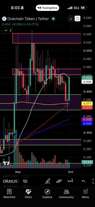 A TradingView chart screenshot on an iPhone displaying the price of 'Oraichain Token / Tether' (ORAIOUSDT) at 0.434, showing a 14.21% increase with candlestick data on a 1D timeframe.