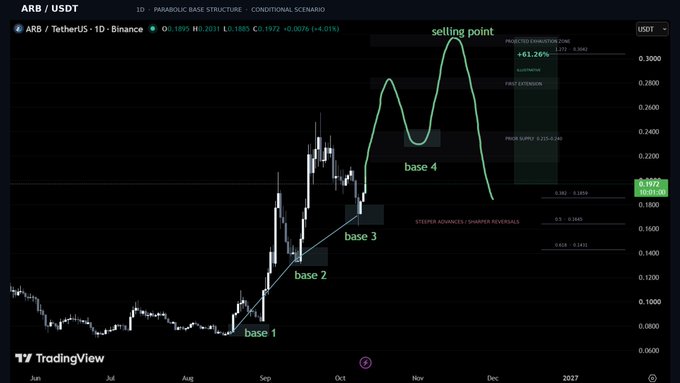 A TradingView chart of ARB/USDT on Binance showing a parabolic base structure with annotated base 1, 2, 3, 4 formations leading to a selling point near $0.30.