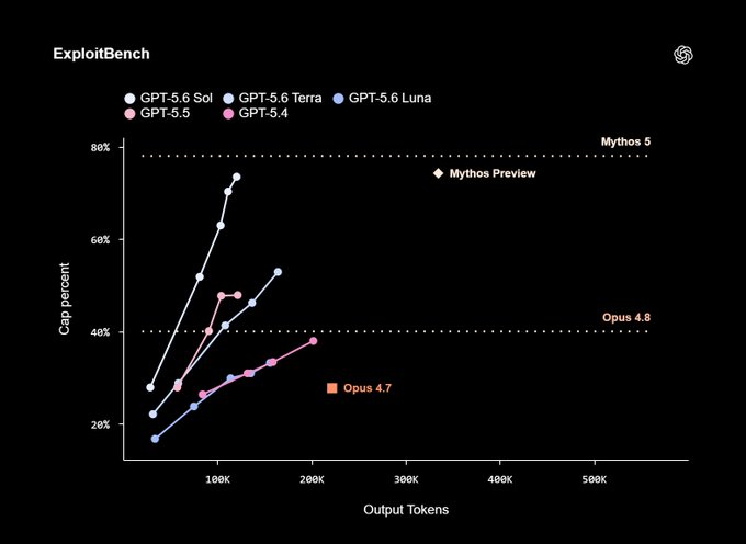 The image is an "ExploitBench" scatter plot showing cap percent versus output tokens for various AI models, including GPT-5.6 Sol, Terra, Luna, GPT-5.5, GPT-5.4, Mythos 5, Mythos Preview, Opus 4.8, and Opus 4.7. GPT-5.6 Sol demonstrates a steep, near-linear climb to ~74% cap percent at just ~150K output tokens, sitting just below the Mythos 5 benchmark (~78%) achieved at ~500K tokens, illustrating the post's point that the tuned 5.6 sol achieves near-Mythos performance with dramatically superior token efficiency and headroom to scale further.
