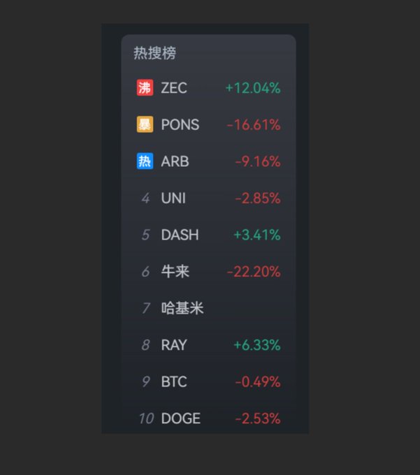 A '热搜榜' (Hot Search List) showing various cryptocurrencies including ZEC (+12.04%), PONS (-16.61%), ARB (-9.16%), UNI, DASH, 牛来, 哈基米, RAY, BTC (-0.49%), and DOGE (-2.53%).