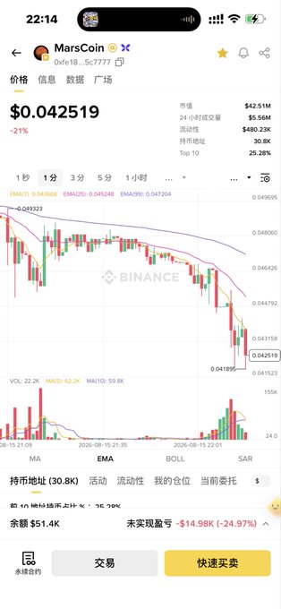 A mobile screenshot of Binance showing MarsCoin (0xfe18...5cf777) trading at $0.042519, down 21%, with a market cap of $42.51M and 24-hour trading volume of $5.56M. The accompanying post suggests "MarsCoin may become a 2.0 coin," likely referring to the token's potential to rally and reclaim previous highs, as the candlestick chart shows a sharp decline from around $0.049 to $0.042.