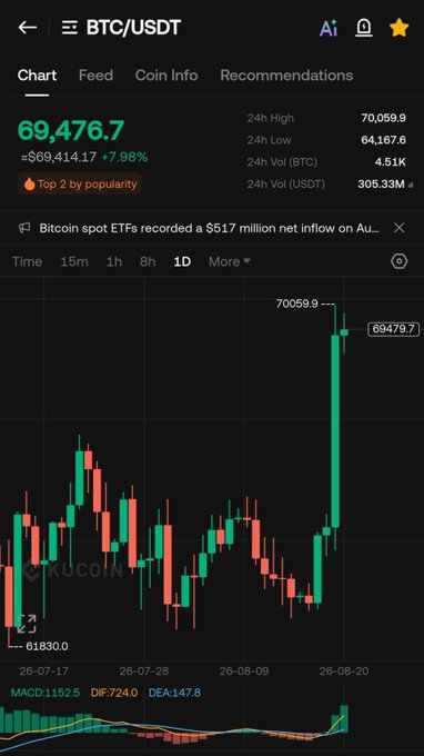 A BTC/USDT trading chart on KuCoin shows Bitcoin surging to $69,476.7 (≈$69,414.17, +7.98%), breaking past its recent high near $70,059.9 from a low of $61,830, fitting the celebratory "Gm to 70k #btc" post as the price pushes toward the $70K milestone.