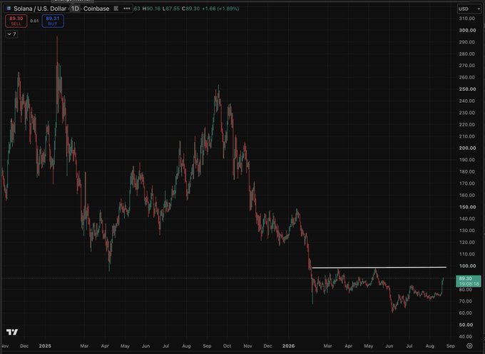 A daily Coinbase chart of Solana (SOL/USD) showing the price at $89.30 (+1.86%), with a long horizontal accumulation range marked around the $80–$100 level since early 2026, illustrating how SOL has spent over 200 days consolidating just below the breakout line referenced in the post.