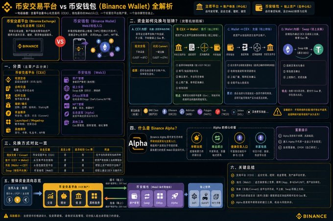 A Chinese-language Binance infographic titled '币安交易平台 vs 币安钱包 (Binance Wallet) 全解析' comparing CEX and Web3 wallet features, fees, exchanges, and introducing Binance Alpha.