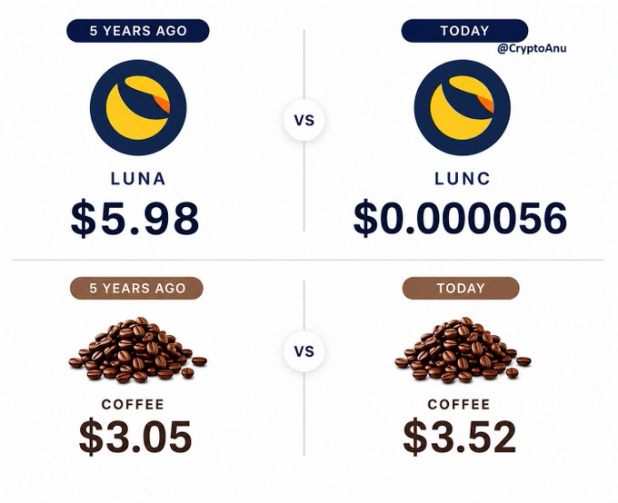A comparison infographic by @CryptoAnu showing that LUNA crypto token was $5.98 five years ago and is now $0.000056 as LUNC, contrasting it with coffee that went from $3.05 to $3.52 in the same period.