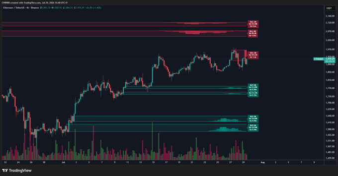 A TradingView candlestick chart of Ethereum (ETHUSD) on Binance, showing the price consolidating near $1,940 after rejecting from a sell wall around $2,025, with horizontal resistance zones marked near $2,040, $1,820, and $1,640. The chart illustrates the post's thesis: a breakout above the current sell wall could open the path for ETH to retest the $2,000 level and push toward ~$2,045.