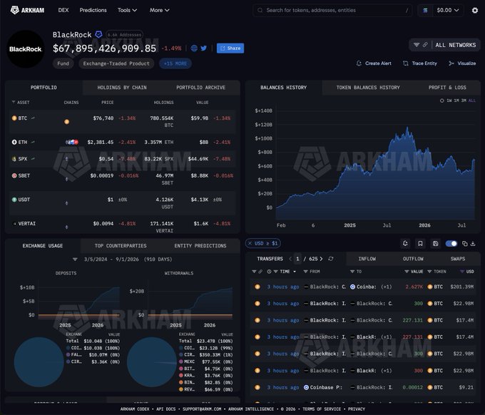 The screenshot displays an Arkham Intelligence dashboard for BlackRock showing a total balance of $67,895,426,909.85, with their ETH holdings valued at $1.36B (3.357M ETH) at $2,381.45. The transfers panel in the bottom right shows recent ETH transactions between BlackRock and Coinbase addresses, which visualizes the ETF inflow data referenced in the post about BlackRock's $1.16 billion ETH purchasing streak.