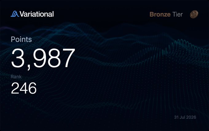 A Variational dashboard screenshot displays a Bronze Tier account with 3,987 points and rank 246 as of 31 Jul 2026, illustrating the user's progress toward the 4,000-point milestone referenced in their post about the trading competition.