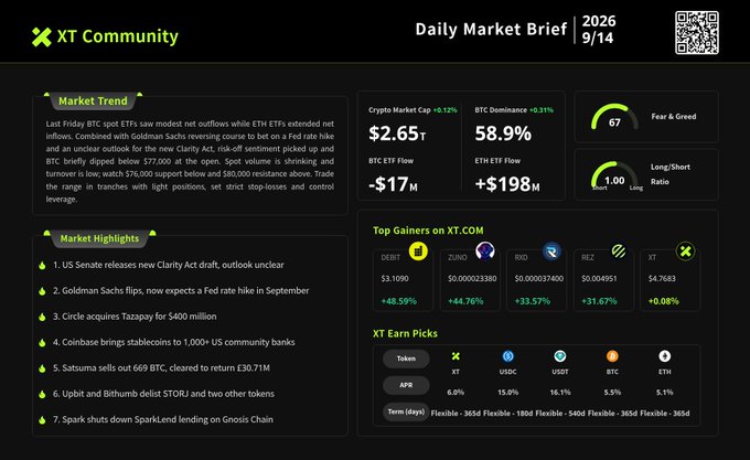 XT Community Daily Market Brief for September 14, 2026, displaying a Crypto Market Cap of $2.65T (+0.12%), BTC Dominance of 58.9% (+0.11%), Fear & Greed Index at 67, BTC ETF Flow of -$17M, ETH ETF Flow of +$198M, a Long/Short Ratio of 1.00, seven key market highlights (including US Senate's new Clarity Act draft and Goldman Sachs expecting a Fed rate hike), top gainers (DEBT +48.59%, ZUNO +44.76%, RVD +33.57%, REZ +31.67%, XT +0.08%), and XT Earn token picks.