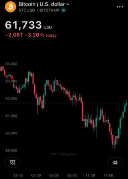 A line graph of Bitcoin and Ethereum price movement over time. The Bitcoin price is currently at $60K per token, while the Ethereum price is at $1,500 per token. The graph shows a downward trend for both cryptocurrencies. The text above the graph states "What I said is happening now $BTC under $60K under $1,500 touched $70. This was supposed to happen Times like this are where money is made People buying now will probably be happy later, People".