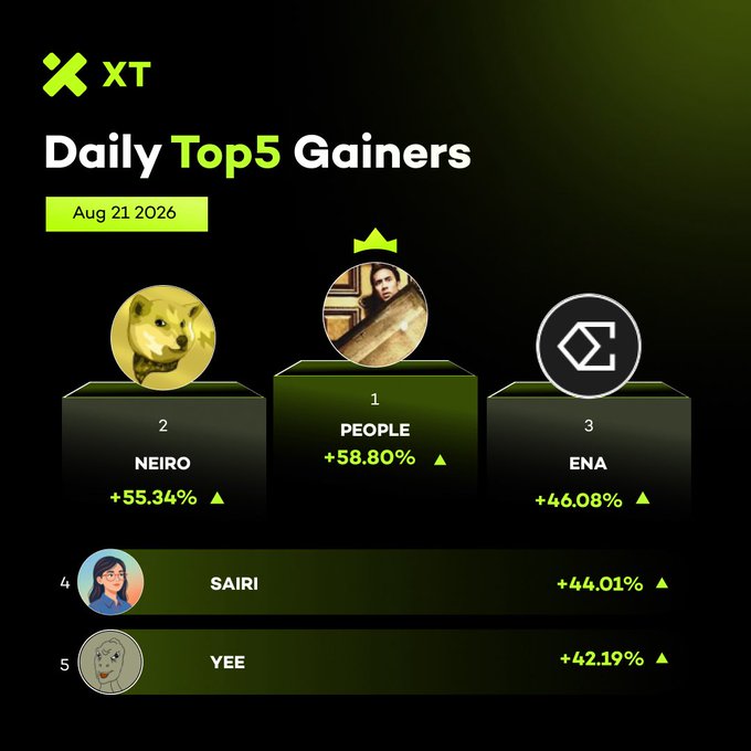 A podium graphic from XT Exchange displays the Daily Top 5 Gainers for Aug 21, 2026, led by PEOPLE (+58.80%), followed by NEIRO (+55.34%), ENA (+46.08%), SAIRI (+44.01%), and YEE (+42.19%), matching the post's ranking of the day's biggest percentage movers.