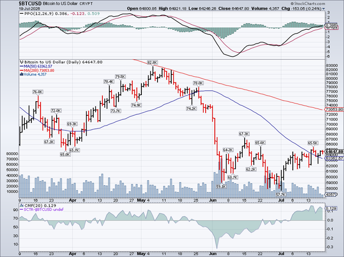 A Bitcoin/USD daily candlestick chart shows price trading near $64,647.80, with key moving averages including SMA(50) at $63,862.57, SMA(200) at $73,053.80, and volume at 4,357, highlighting the notable gap between current price and the SMA200 at $73K that the post references as a potential retest level.