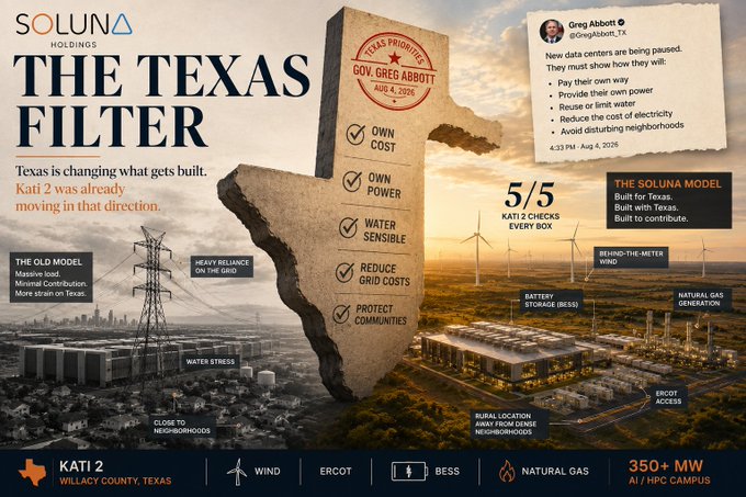 This infographic from Soluna Holdings presents "Kati 2," a 350+ MW AI/HPC campus in Willacy County, Texas, as the solution to "The Texas Filter." It highlights that Kati 2 meets all five priorities—own cost, own power, water sensitivity, reduced grid costs, and protecting communities—aligning with Governor Abbott's requirements for new data centers while contrasting its self-sufficient "Soluna Model" with the "Old Model" of massive land use.