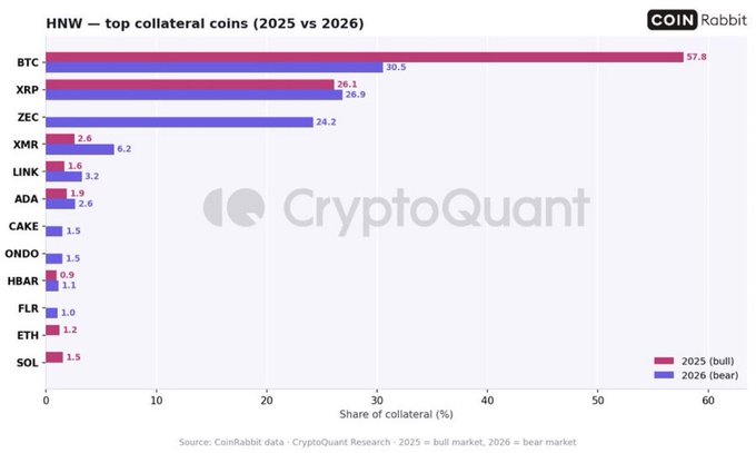 The image is a bar chart titled "HNW – top collateral coins (2025 vs 2026)" showing the share of collateral (%) for various cryptocurrencies, comparing 2025 (bull market, red bars) with 2026 (bear market, purple bars). Bitcoin's collateral share dropped sharply from 57.8% to 30.5%, while XRP rose modestly (26.1% to 26.9%) and ZEC emerged as a new top holding at 24.2% in 2026, illustrating the whale rotation away from BTC into alternative assets during the bear market.