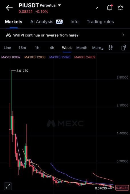 A cryptocurrency chart from MEXC showing the PIUSDT Perpetual trading pair at $0.08221, displaying a steep weekly price decline from a high of $3.01730 down to $0.07030.