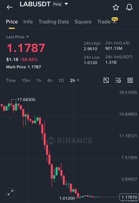 The image shows a Binance perpetual futures chart for LAB/USDT with a last price of 1.1787, displaying a steep downtrend from a 24h high of 2.9610 to a 24h low of 1.0120, visually confirming the post's claim of LAB's dramatic -92% crash and illustrating the massive liquidation event wiping out $4.51 billion in market cap.