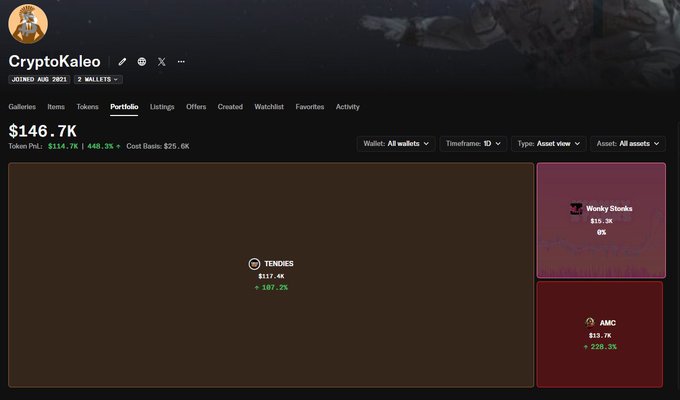 A crypto portfolio tracking app shows a wallet named CryptoKaleo (Joemo) holding 2 wallets with a total value of $146.7K, featuring assets TENDIES at $117.4K (+107.2%), Wonky Stonks at $15.3K, and AMC at $13.7K (+228.3%).