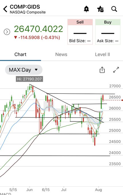 A financial app displaying the COMP:GIDS NASDAQ Composite index at 26470.4022, down 114.5908 (-0.43%), with a candlestick chart showing a high of 27190.207.