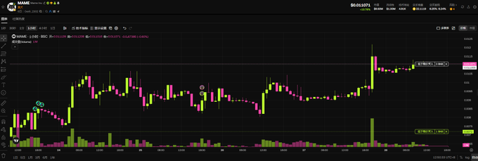 A cryptocurrency trading chart displays the price movement of $OKB/USDT on Gate.io, showing the token hovering around $60 with recent volatility including a notable spike near $81.93, matching the post's mention of $OKB's strong performance and price peak after worshipping the God of Wealth.