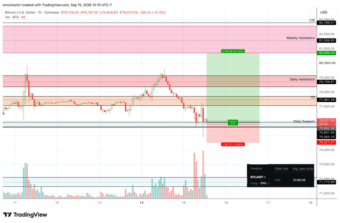 A Bitcoin/USD 1-hour candlestick chart on TradingView shows BTC trading around $76,187 after a 1.12% gain, with a marked long trade setup featuring a green profit target of +125.03% (0.33%) toward the $80,898 weekly resistance zone and a stop-loss at -1.82% below the $76,037 daily support level, supporting the bullish thesis of a rally toward $90K.