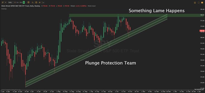 The image shows the SPY (S&P 500 ETF Trust) daily price chart with an ascending trend channel labeled "Plunge Protection Team" and a resistance zone marked "Something Lame Happens," implying that as $SPY approaches 800, intervention or weakness may occur despite upcoming earnings from mega-caps like $META, $TSLA, $AMZN, and $GOOGL.