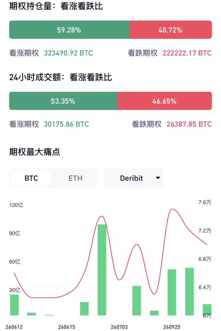 The image displays two graphs, one for Bitcoin (in green) and another for Ether (in red). The Bitcoin graph has a large peak at around 6.6 million dollars, while the Ether graph shows no significant data points beyond a couple of days ago. A caption below the image reads "25亿美元期权到期", which is likely the title or topic of the graphs displayed in the image.