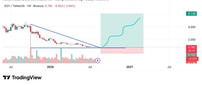 A TradingView candlestick chart for the DOT/TetherUS trading pair on Binance, currently priced at 0.782 (-2.86%), showing a descending triangle pattern with a projected breakout indicating a target around 6.128 by 2027.