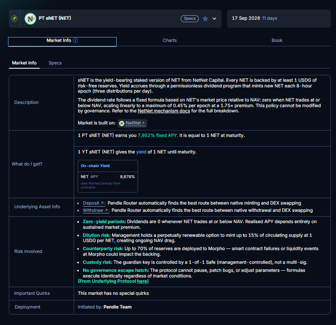 A cryptocurrency website showing details for 'PT sNET (NET)' with market info, a fixed APY of 7.952%, and sections on description, what you get, underlying asset info, and risks involved including dilution, counterparty, custody, and no governance escape hatch.