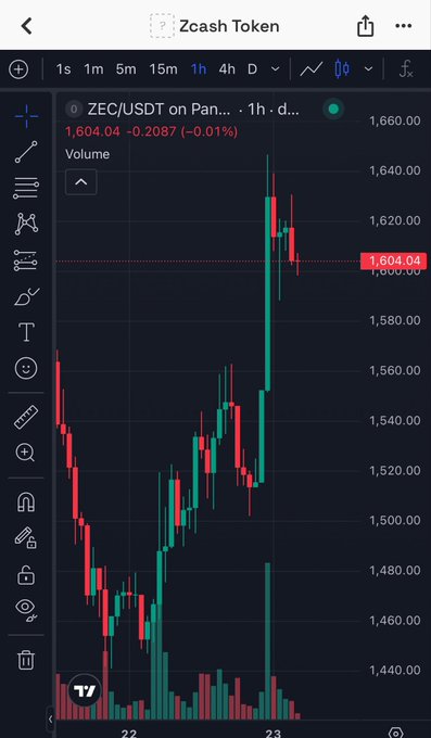 A trading chart screenshot displays the Zcash Token (ZEC/USDT) on PancakeSwap with a current price of 1,604.04 USDT, showing candlestick price action over a 1-hour timeframe with volume bars at the bottom.