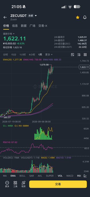 A Binance mobile app screenshot displays the ZEC/USDT trading chart, showing a current price of 1,622.11 with an 8.63% daily gain, alongside EMA indicators (1,277.38 / 730.55 / 688.33), RSI at 67.62, and a marked 2026-07 high of 1,679.98 near the recent peak of 1,622.11. The chart visually supports the post's message by illustrating ZEC's strong sideways consolidation just below its all-time high, reinforcing the caution against shorting the top and advising traders to follow the prevailing upward trend.