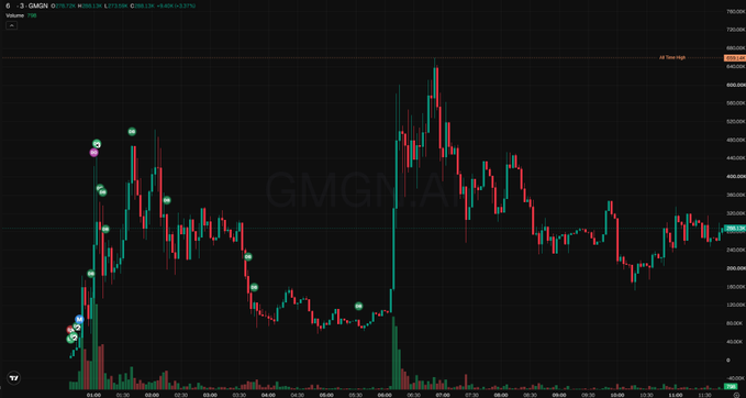 A stock trading chart for ticker GMGM.A displaying candlestick patterns on a dark background, with prices ranging from around 340,000 to 700,000.