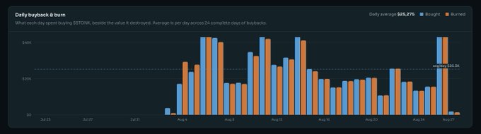 A daily buyback & burn chart for a token, displaying daily spent amounts with bought and burned bars over approximately a month.