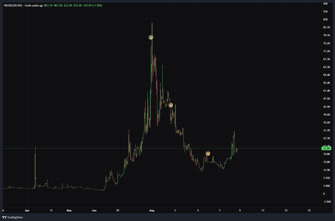 A TradingView candlestick chart for VRA/USDT on Yobit exchange, displaying a massive run-up to roughly $83.15 followed by a steep decline to around $22.30, with an overall change of -1.90%.