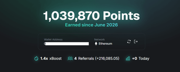 A points dashboard showing '1,039,870 Points Earned since June 2026' with a wallet address input, an Ethereum network selector, and stats for '1.4x xBoost', '4 Referrals (+216,085.05)', and '+0 Today'.