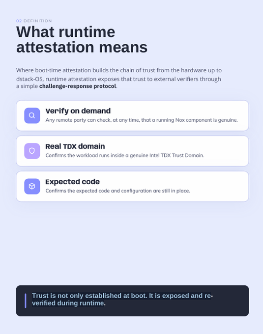 An informational graphic titled 'What runtime attestation means' explaining the concept with three key points: 'Verify on demand', 'Real TDX domain', and 'Expected code', with a footer note stating 'Trust is not only established at boot. It is exposed and re-verified during runtime.'