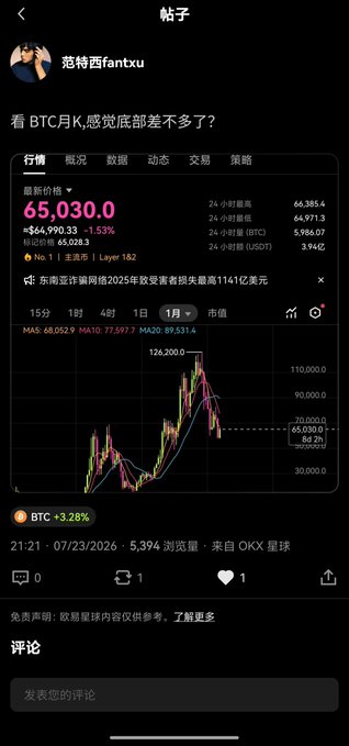 A Chinese financial post by user '范特西fantxu' asking about BTC's monthly chart, showing BTC price at 65,030.0, down 1.53%, with a chart indicating support levels at 65,030.0 and resistance at 72,000.0, posted on 07/23/2026.