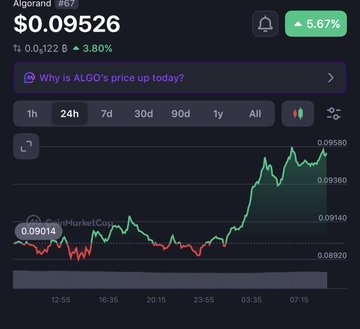 A cryptocurrency price chart showing Algorand (ALGO) at $0.09526, up 5.67%, displaying the 'Why is ALGO's price up today?' feature and a 24-hour candlestick graph.