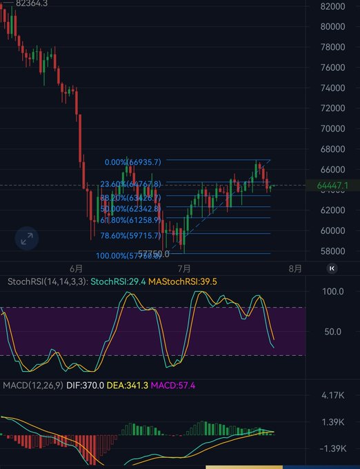 A Bitcoin candlestick chart showing a sharp decline followed by a recovery, with Fibonacci retracement levels and StochRSI/MACD indicators displayed below.