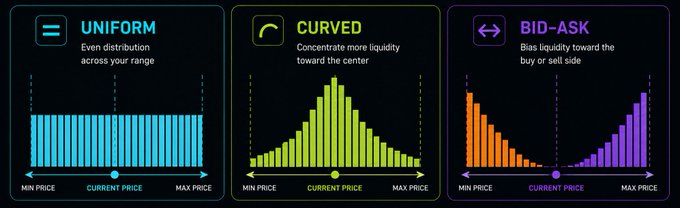 An infographic displaying three types of liquidity distribution: 'UNIFORM' (even distribution), 'CURVED' (concentrated at center), and 'BID-ASK' (biased toward buy or sell side), with bar graphs ranging from MIN PRICE to MAX PRICE.