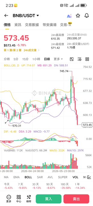 A cell phone screen displays a stock chart indicating that Binale has dropped significantly over the past few days, with a downward trend from a low point around $37.46. The stock is currently valued at approximately $734.43, which shows its declining state in relation to the high stock price of $631.38.