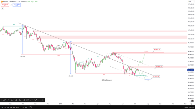 A Bitcoin/USDT 1-day chart on Binance shows BTC trading around $62,558 with technical patterns marked, including "CHOCH" and "BOS" labels and a descending trendline. The annotated chart aligns with the post's bullish prediction, suggesting price targets of $82,834.21 and potentially $94,057.29 over the next 1-2 weeks.