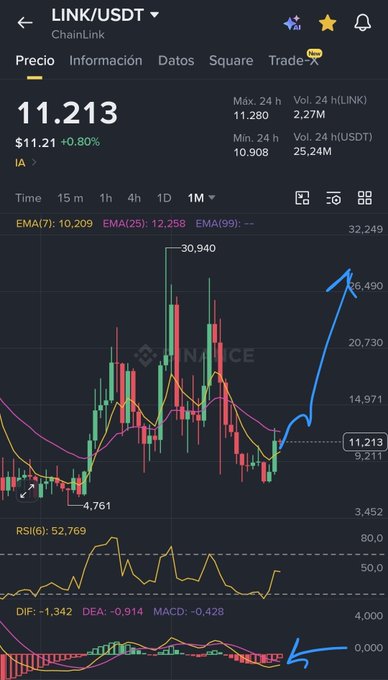 A cryptocurrency chart showing LINK/USDT at 11.213 on Binance, with blue arrows indicating an upward trend and an 'IA' label in the corner.